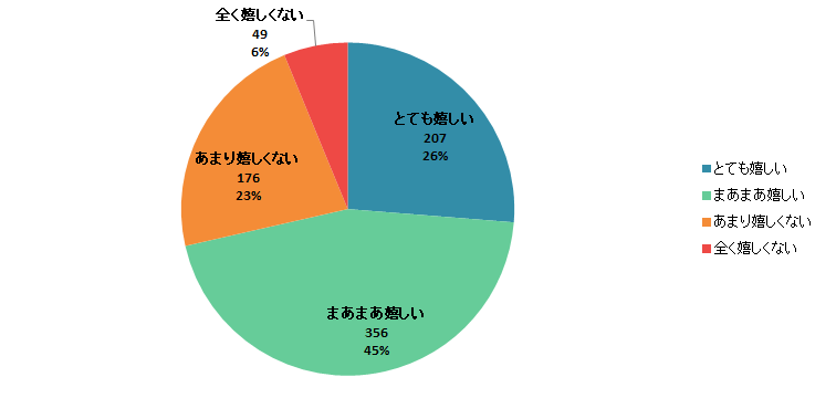 【Q8】冬の贈り物でアイスやシャーベットなどの氷菓子を貰ったら嬉しいですか？＜全体＞