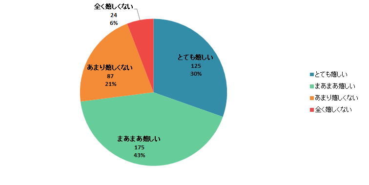 【Q8】冬の贈り物でアイスやシャーベットなどの氷菓子を貰ったら嬉しいですか？＜女性＞