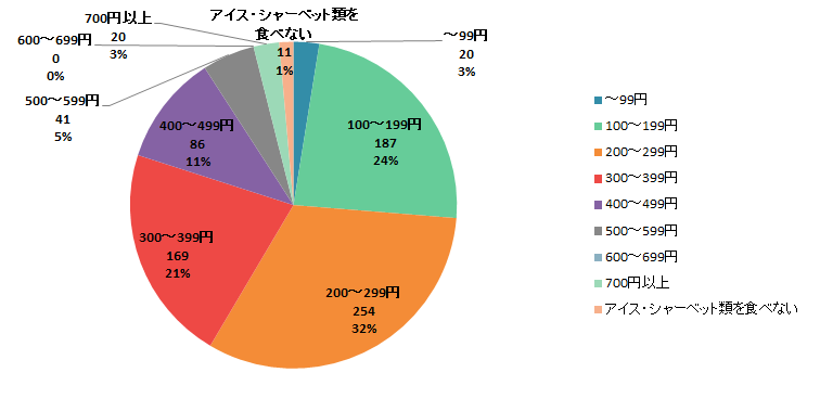 【Q9】美味しそう！食べたい！と思うアイスに出してもよいと思う金額の上限はいくらですか。＜全体＞