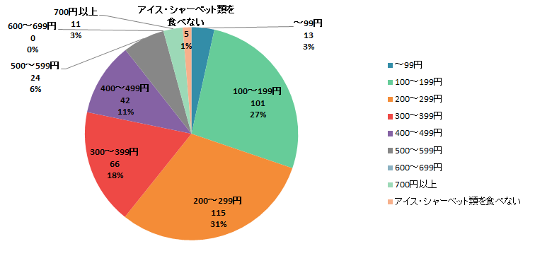 【Q9】美味しそう！食べたい！と思うアイスに出してもよいと思う金額の上限はいくらですか。＜男性＞