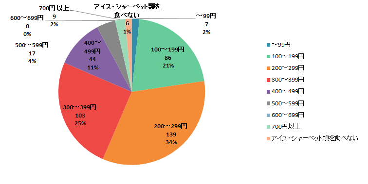 【Q9】美味しそう！食べたい！と思うアイスに出してもよいと思う金額の上限はいくらですか。＜女性＞