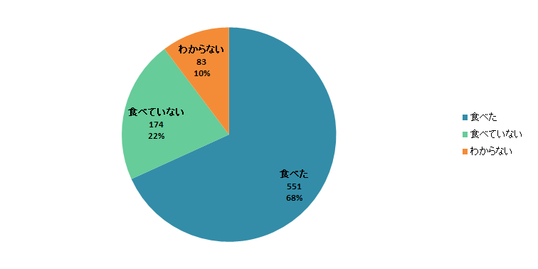 【Q1】2018年の新米を食べましたか？＜全体＞