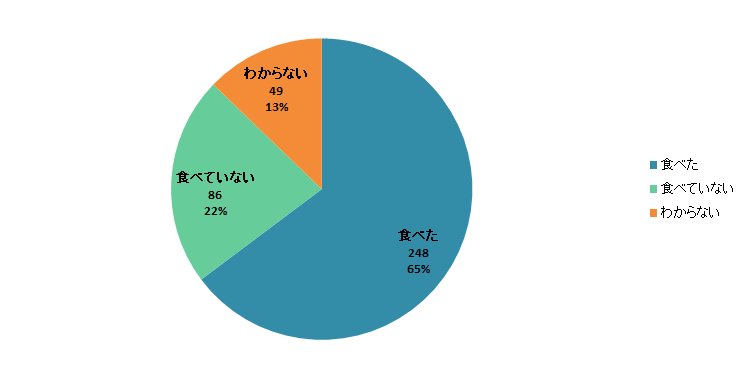 【Q1】2018年の新米を食べましたか？＜男性＞