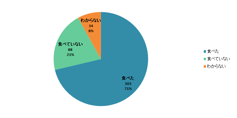 【【Q1】2018年の新米を食べましたか？＜女性＞