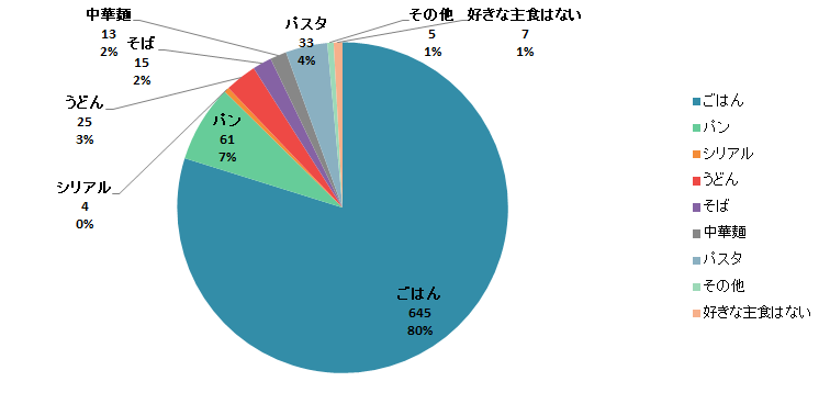 【Q2】1番好きな主食をお選びください。＜全体＞