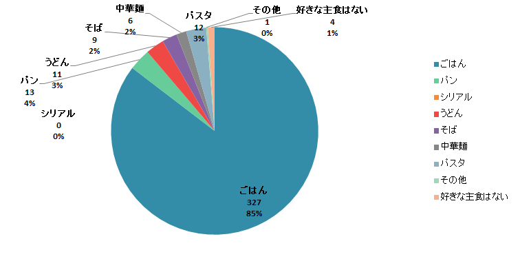 【Q2】1番好きな主食をお選びください。＜男性＞