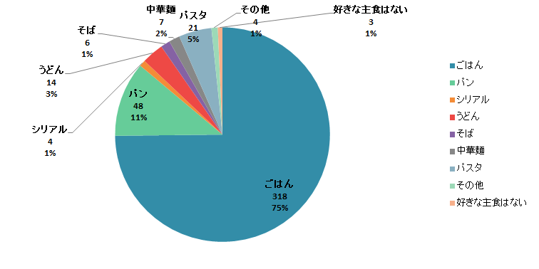 【Q2】1番好きな主食をお選びください。＜女性＞