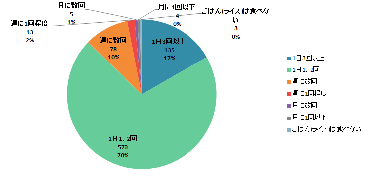 【Q3】ここ最近の、ごはん（ライス）を食べる頻度をお教えください。＜全体＞