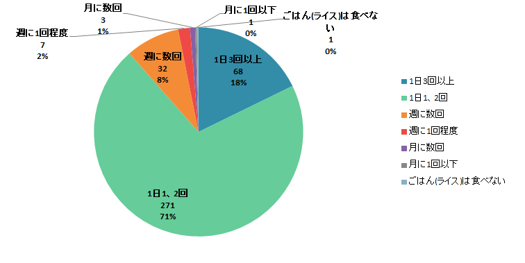 【Q3】ここ最近の、ごはん（ライス）を食べる頻度をお教えください。＜男性＞