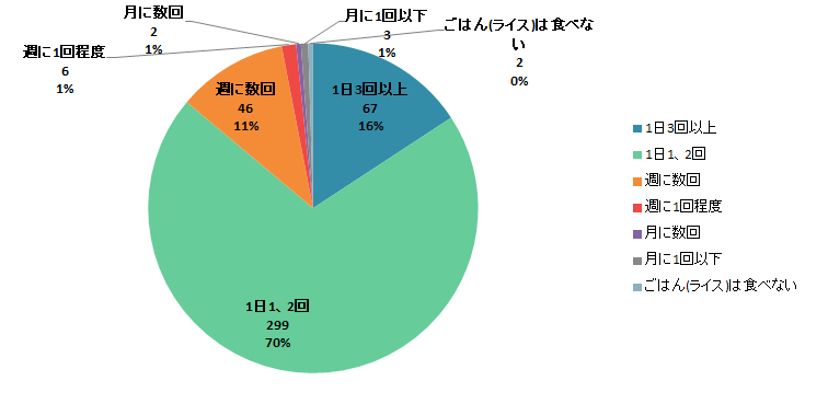 【Q3】ここ最近の、ごはん（ライス）を食べる頻度をお教えください。＜女性＞