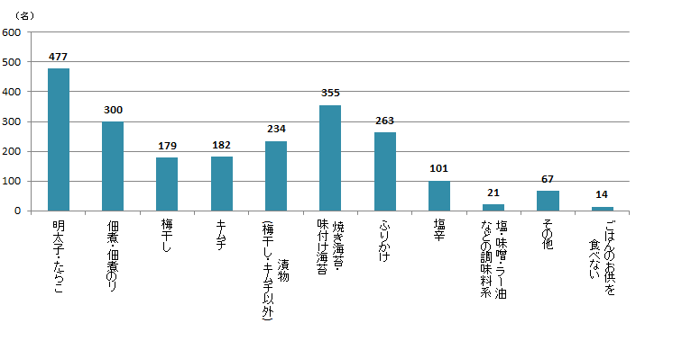 【Q4】好きなごはんのお供を上位3つまでお選びください。＜全体＞