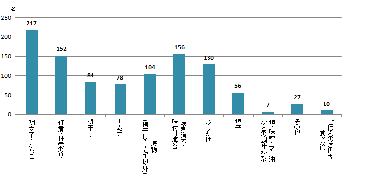 【Q4】好きなごはんのお供を上位3つまでお選びください。＜男性＞