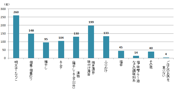 【Q4】好きなごはんのお供を上位3つまでお選びください。＜女性＞