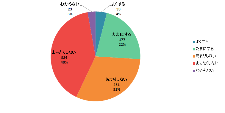 【Q6】ごはんのお供をお取り寄せしたことはありますか？＜全体＞