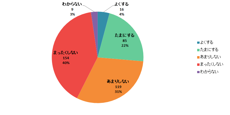 【Q6】ごはんのお供をお取り寄せしたことはありますか？＜男性＞