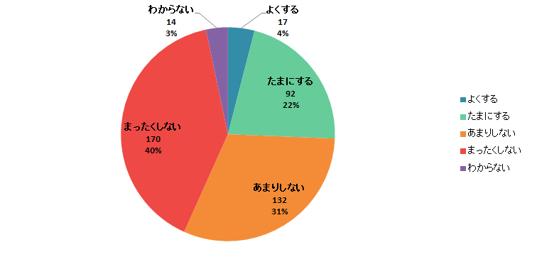 【Q6】ごはんのお供をお取り寄せしたことはありますか？＜女性＞