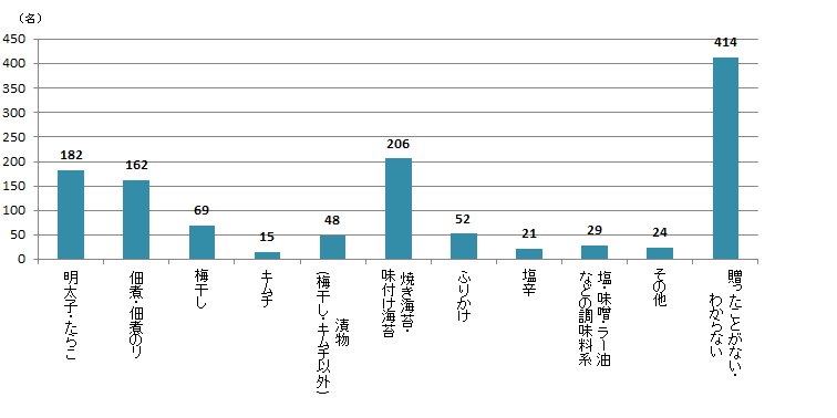 【Q7】お中元やお歳暮で贈ったことがあるごはんのお供をお選びください。＜全体＞