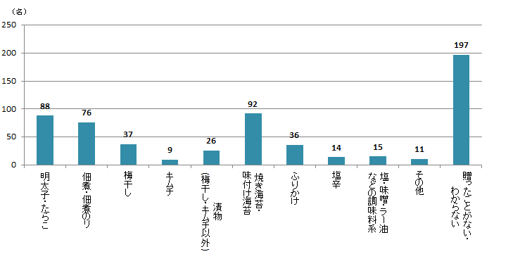 【Q7】お中元やお歳暮で贈ったことがあるごはんのお供をお選びください。＜男性＞