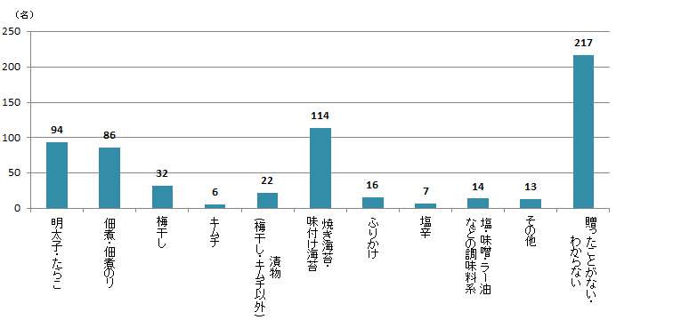 【Q7】お中元やお歳暮で贈ったことがあるごはんのお供をお選びください。＜女性＞