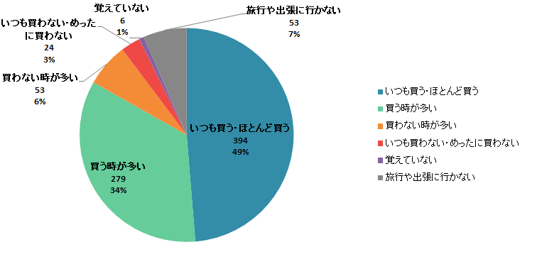 【Q1】国内旅行や出張に行った際に、食品のお土産を買いますか？＜全体＞