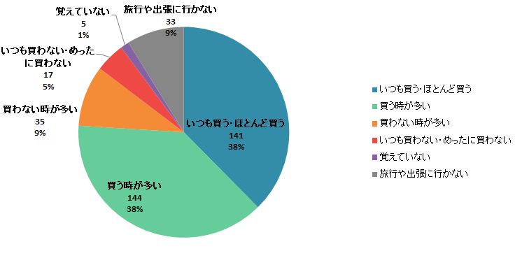 【Q1】国内旅行や出張に行った際に、食品のお土産を買いますか？＜男性＞