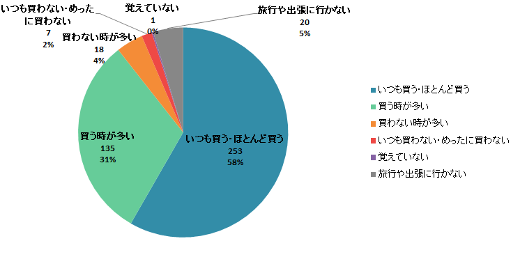 【Q1】国内旅行や出張に行った際に、食品のお土産を買いますか？＜女性＞