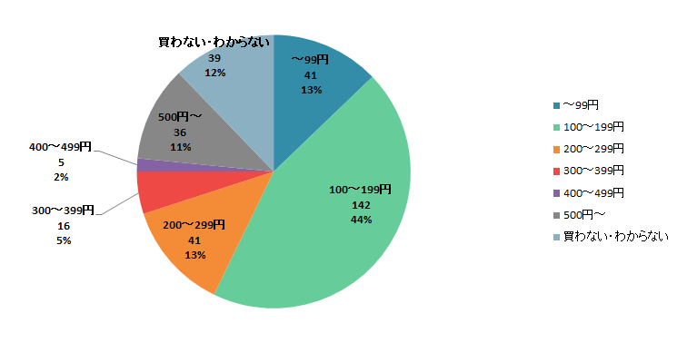 【Q2】職場やグループで大人数に配る、いわゆるバラマキ用のお土産では、1人あたりいくらぐらいのものを購入しますか？＜男性＞