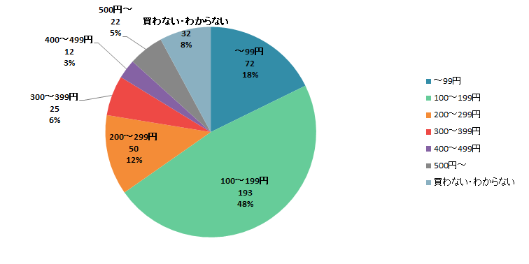 【Q2】職場やグループで大人数に配る、いわゆるバラマキ用のお土産では、1人あたりいくらぐらいのものを購入しますか？＜女性＞