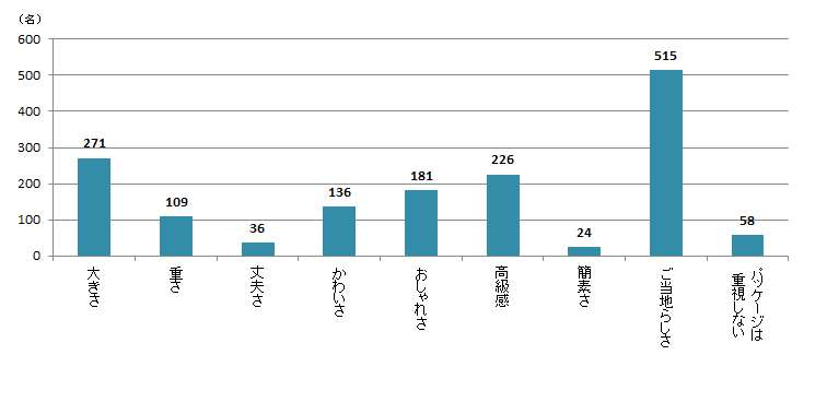 【Q4】お土産を選ぶとき、パッケージで重視するキーワードを3つまでお選びください。＜全体＞