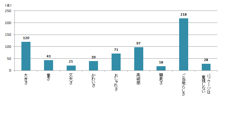 【Q4】お土産を選ぶとき、パッケージで重視するキーワードを3つまでお選びください。＜男性＞