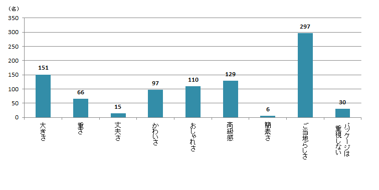 【Q4】お土産を選ぶとき、パッケージで重視するキーワードを3つまでお選びください。＜女性＞