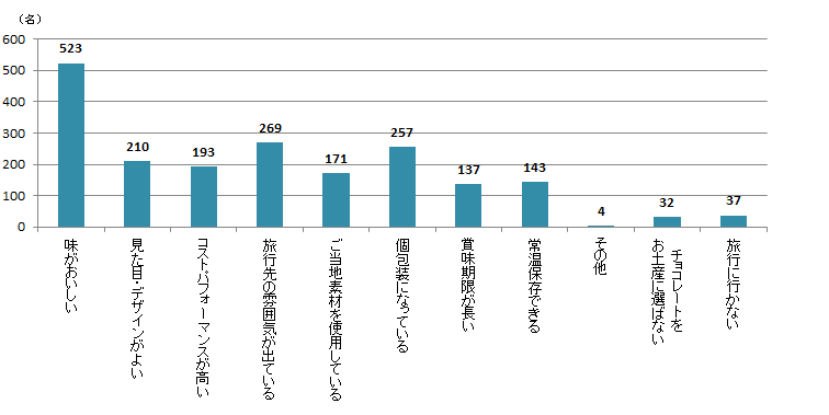 【Q6】国内旅行・出張のお土産にチョコレートを選ぶとしたら、どのような点を重視しますか？最大3つまでお選びください。＜全体＞