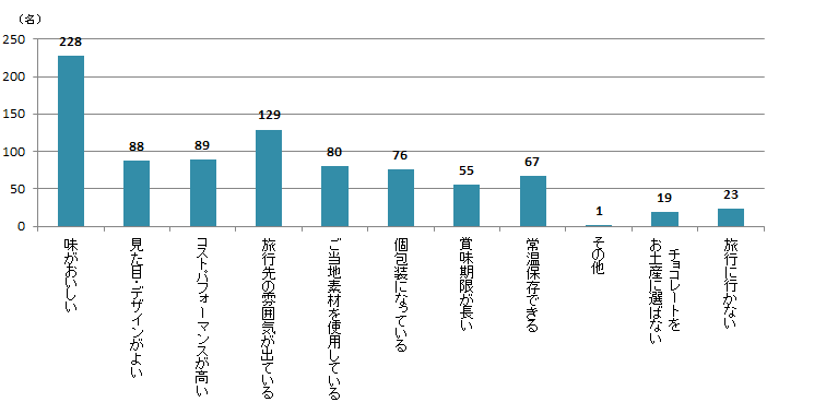 【Q6】国内旅行・出張のお土産にチョコレートを選ぶとしたら、どのような点を重視しますか？最大3つまでお選びください。＜男性＞