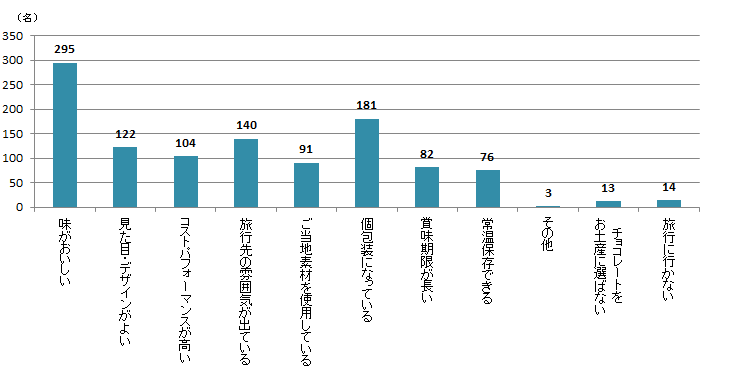 【Q6】国内旅行・出張のお土産にチョコレートを選ぶとしたら、どのような点を重視しますか？最大3つまでお選びください。＜女性＞