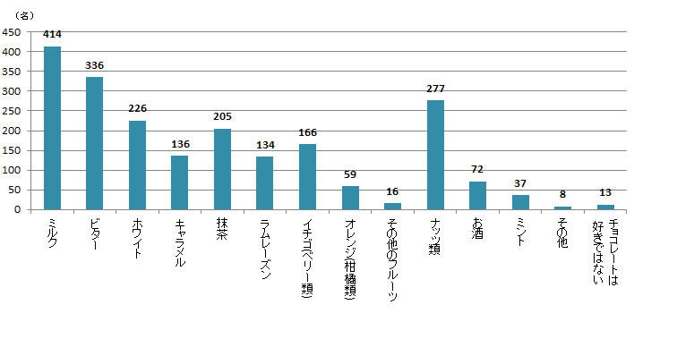 【Q7】好きなチョコレートのフレーバーやトッピングを、最大3つまでお選びください。＜全体＞