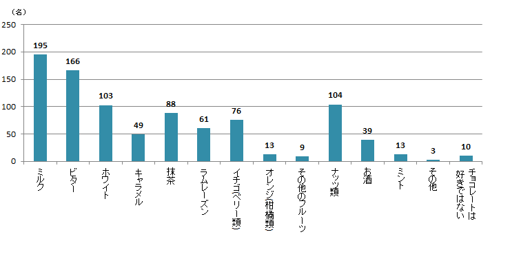 【Q7】好きなチョコレートのフレーバーやトッピングを、最大3つまでお選びください。＜男性＞