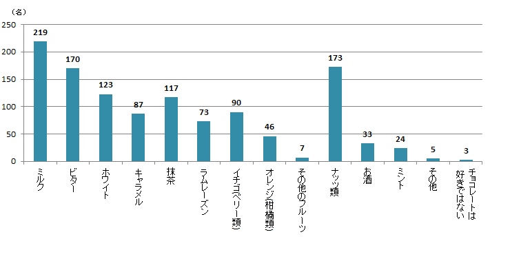 【Q7】好きなチョコレートのフレーバーやトッピングを、最大3つまでお選びください。＜女性＞