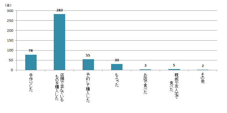 【Q9】今年（2019年）の節分に食べた「恵方巻」はどのように用意しましたか？＜全体＞