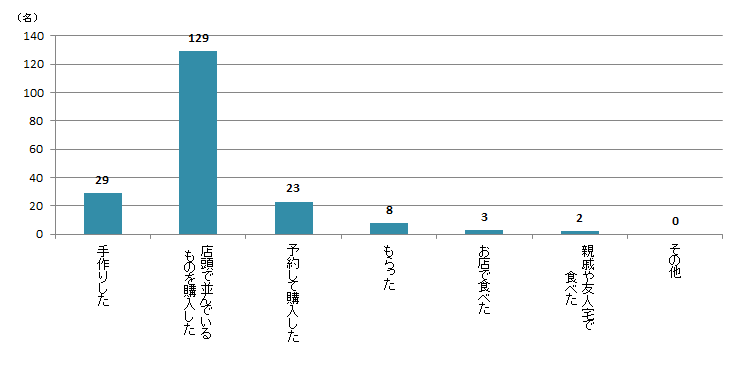 【Q9】今年（2019年）の節分に食べた「恵方巻」はどのように用意しましたか？＜男性＞