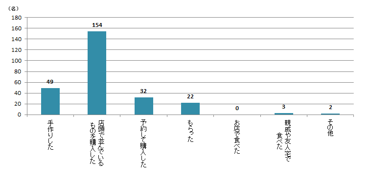 【Q9】今年（2019年）の節分に食べた「恵方巻」はどのように用意しましたか？＜女性＞