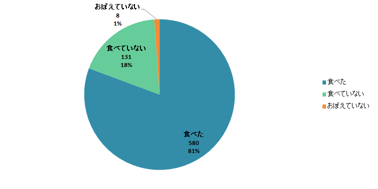 【Q1】2018年の大みそかに「年越しそば」を食べましたか？＜全体＞