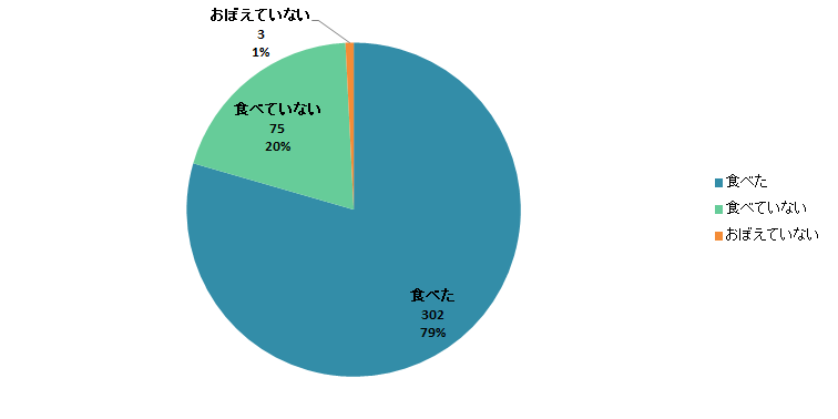 【Q1】2018年の大みそかに「年越しそば」を食べましたか？＜女性＞