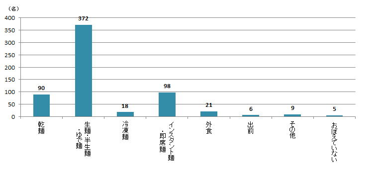 【Q2】2018年の大みそかに、どのようなタイプの「年越しそば」を食べましたか？＜全体＞