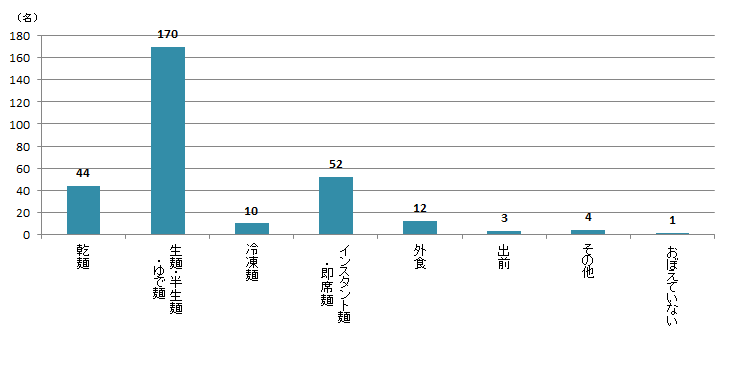 【Q2】2018年の大みそかに、どのようなタイプの「年越しそば」を食べましたか？＜男性＞