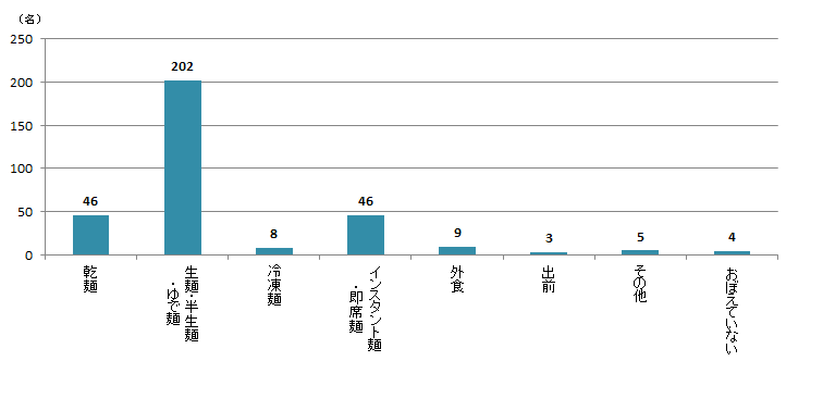 【Q2】2018年の大みそかに、どのようなタイプの「年越しそば」を食べましたか？＜女性＞