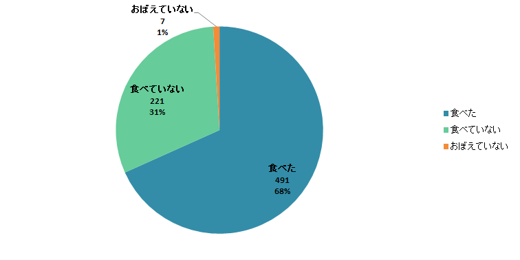 【Q3】今年（2019年）のお正月に「おせち料理」を食べましたか？＜全体＞