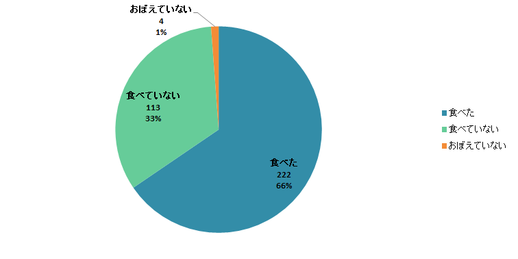 【Q3】今年（2019年）のお正月に「おせち料理」を食べましたか？＜男性＞