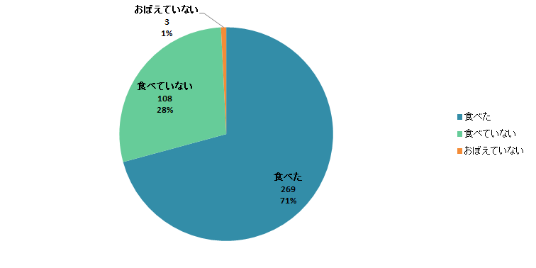 【Q3】今年（2019年）のお正月に「おせち料理」を食べましたか？＜女性＞