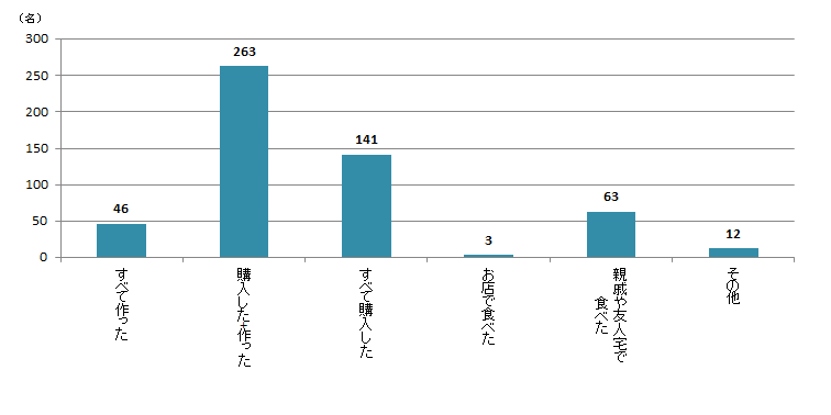 【Q4】今年（2019年）の「おせち料理」はどのように用意しましたか？＜全体＞