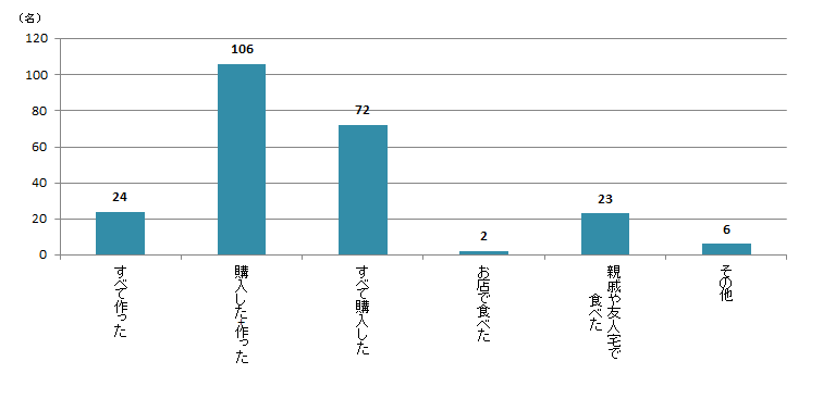 【Q4】今年（2019年）の「おせち料理」はどのように用意しましたか？＜男性＞